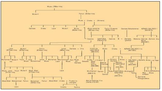 Genealogia koadroa. Banu Kasitarrak, Iru�ea eta Aragoi, 788 eta 970 artean.<br><br>